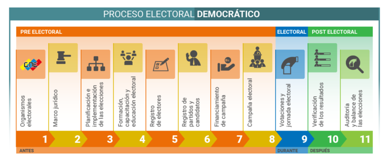 Cartilla Democrática III: Cómo Reconocer una Elección Democrática