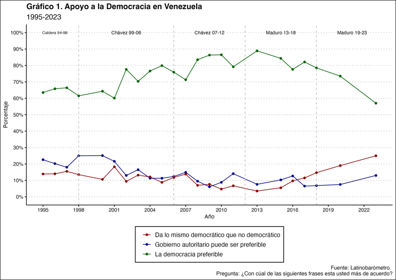 El gráfico ilustra la crisis de la democracia en Venezuela. Los datos del Latinobarómetro revelan una disminución constante en el apoyo a la democracia desde la llegada de Hugo Chávez al poder en 1998, con un aumento significativo de la indiferencia y la aceptación de gobiernos autoritarios.